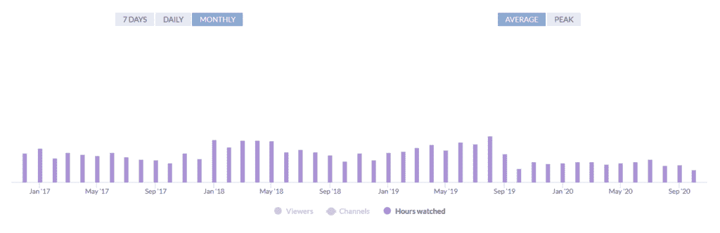 Overwatch Twitch Watch Hours Graph 2020 - Is Overwatch Dying?