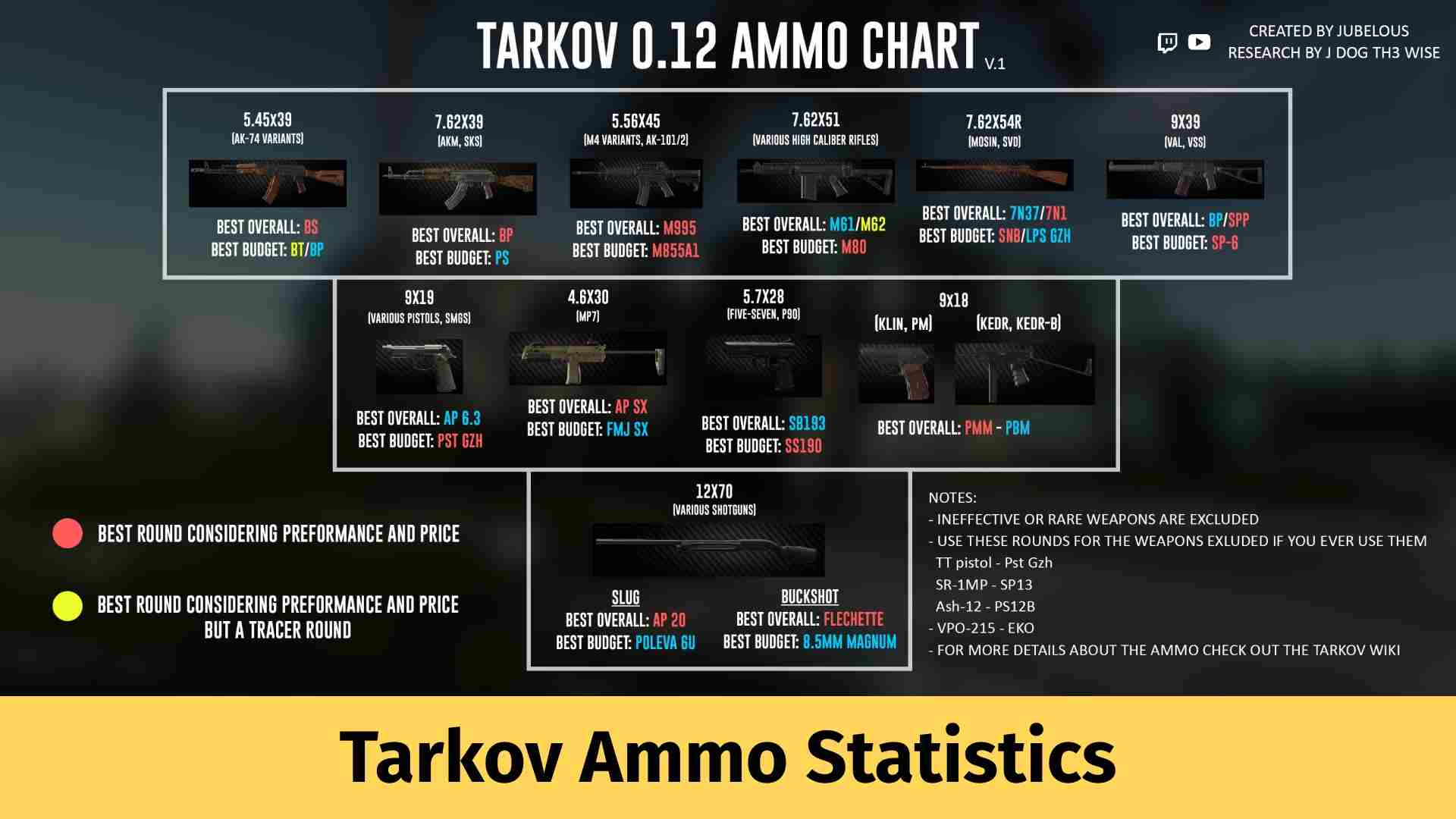 Tarkov Ammo Statistics.