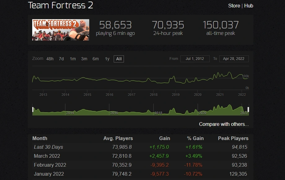 TF2 Steam Concurrent Players